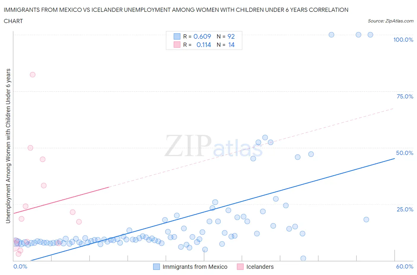 Immigrants from Mexico vs Icelander Unemployment Among Women with Children Under 6 years