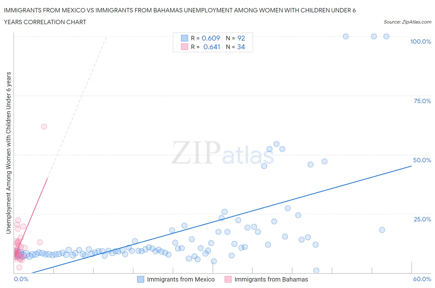 Immigrants from Mexico vs Immigrants from Bahamas Unemployment Among Women with Children Under 6 years
