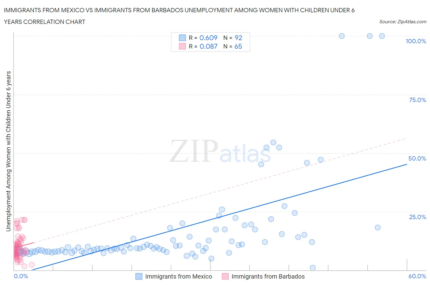 Immigrants from Mexico vs Immigrants from Barbados Unemployment Among Women with Children Under 6 years