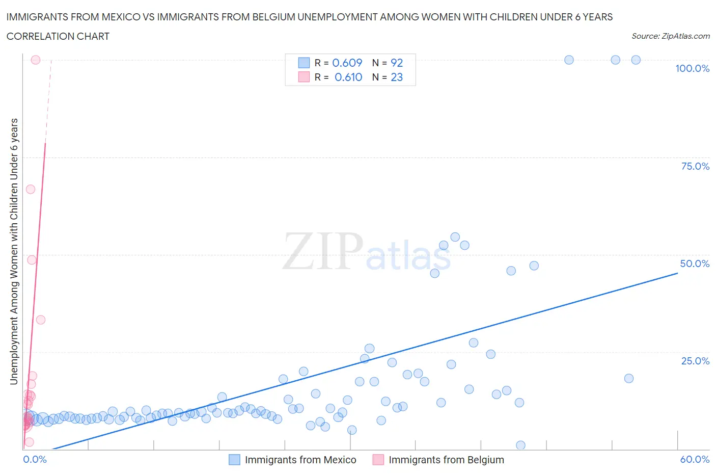 Immigrants from Mexico vs Immigrants from Belgium Unemployment Among Women with Children Under 6 years