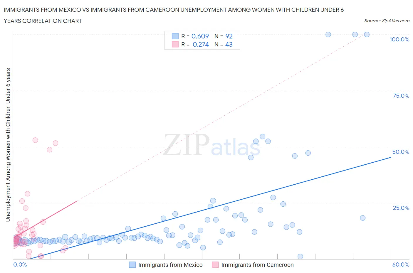 Immigrants from Mexico vs Immigrants from Cameroon Unemployment Among Women with Children Under 6 years
