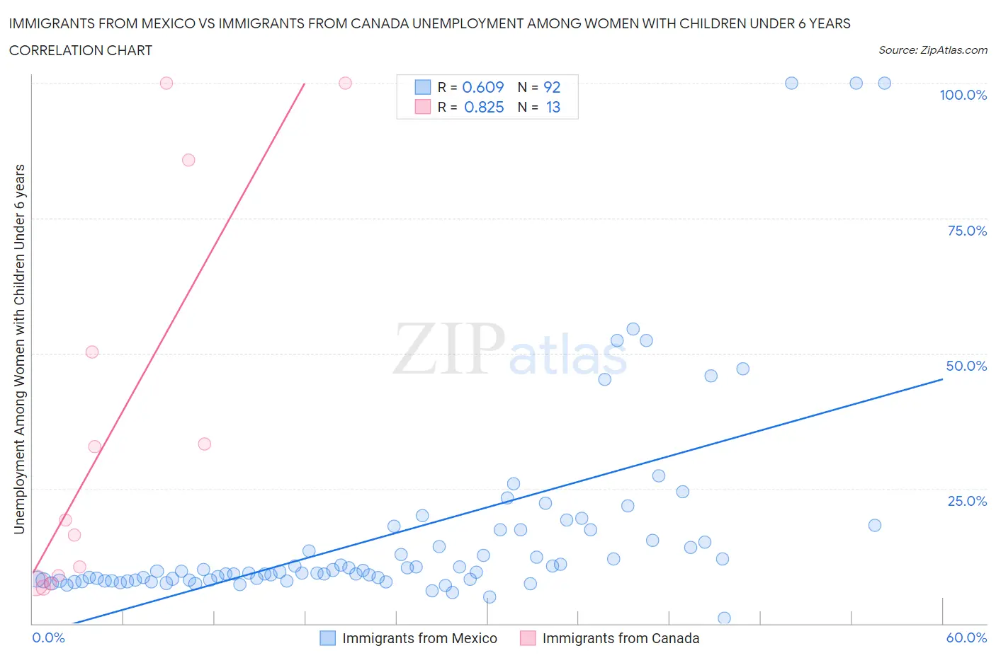 Immigrants from Mexico vs Immigrants from Canada Unemployment Among Women with Children Under 6 years