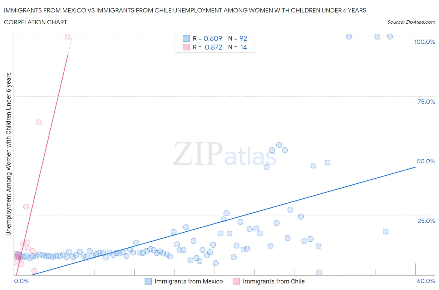 Immigrants from Mexico vs Immigrants from Chile Unemployment Among Women with Children Under 6 years