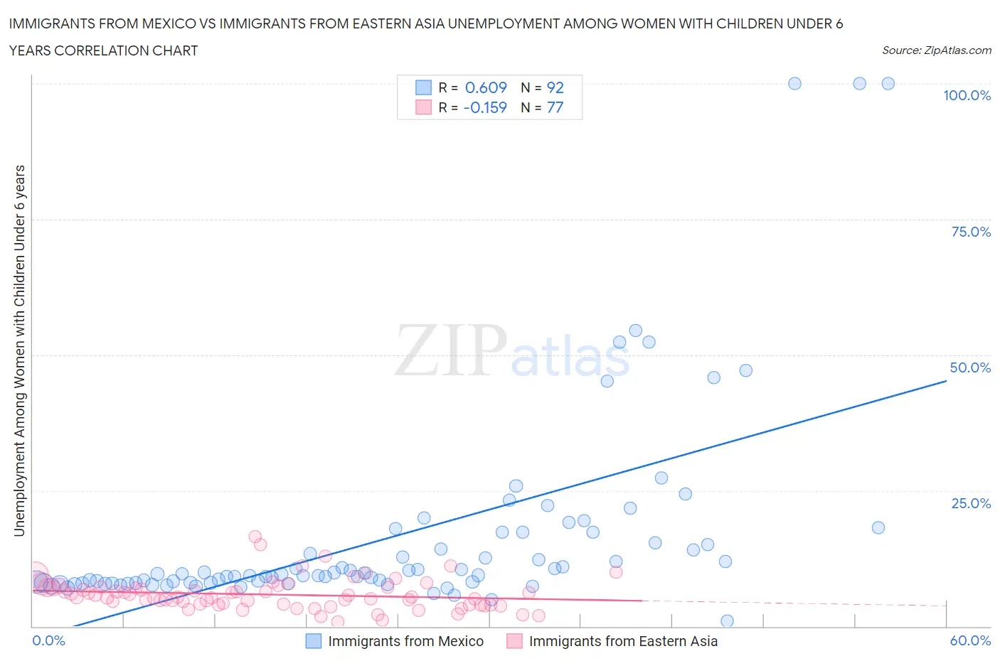 Immigrants from Mexico vs Immigrants from Eastern Asia Unemployment Among Women with Children Under 6 years