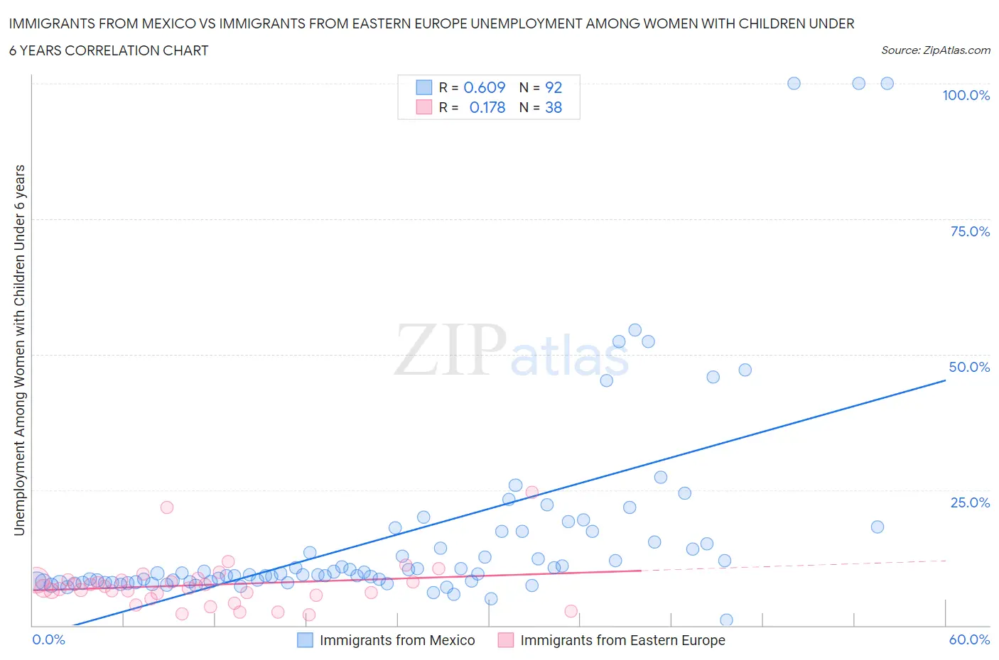 Immigrants from Mexico vs Immigrants from Eastern Europe Unemployment Among Women with Children Under 6 years