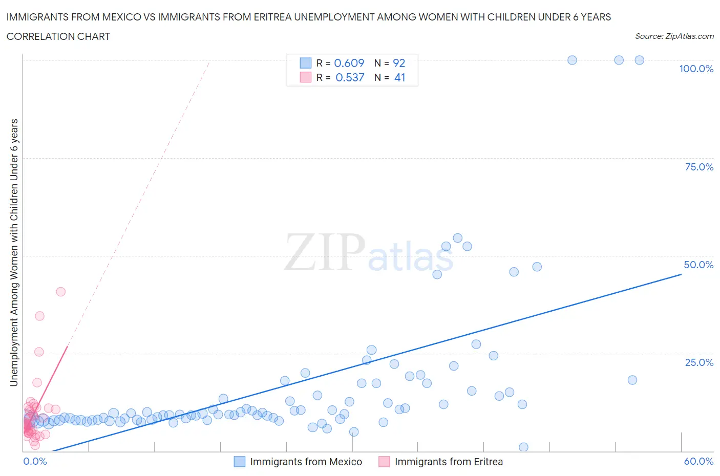 Immigrants from Mexico vs Immigrants from Eritrea Unemployment Among Women with Children Under 6 years