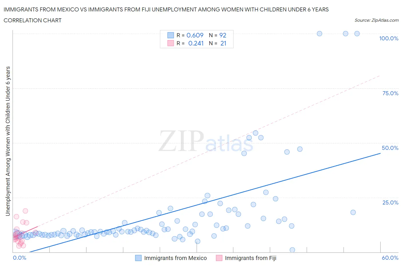 Immigrants from Mexico vs Immigrants from Fiji Unemployment Among Women with Children Under 6 years