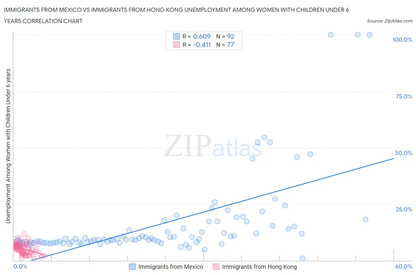Immigrants from Mexico vs Immigrants from Hong Kong Unemployment Among Women with Children Under 6 years