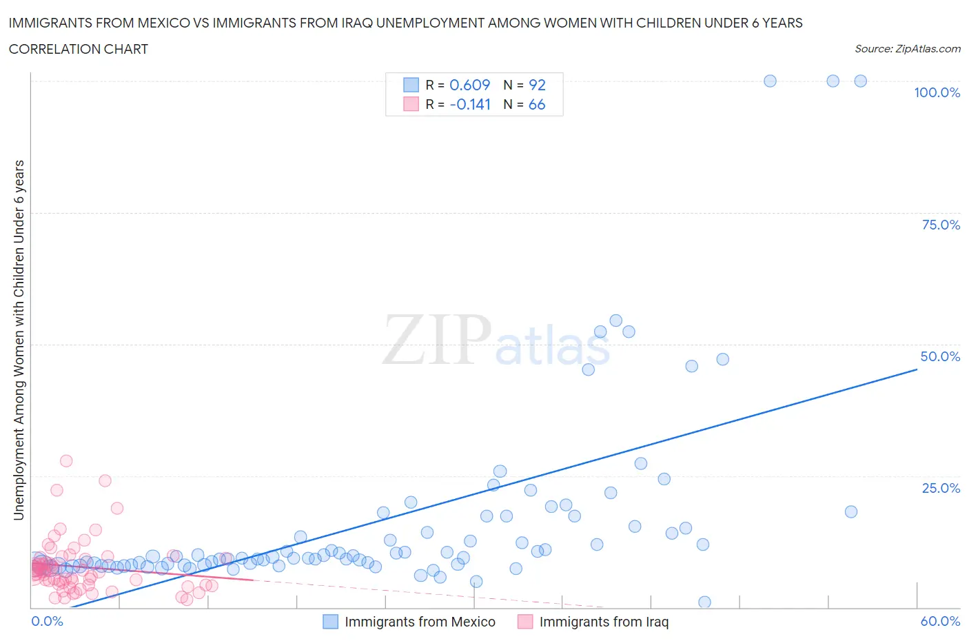 Immigrants from Mexico vs Immigrants from Iraq Unemployment Among Women with Children Under 6 years