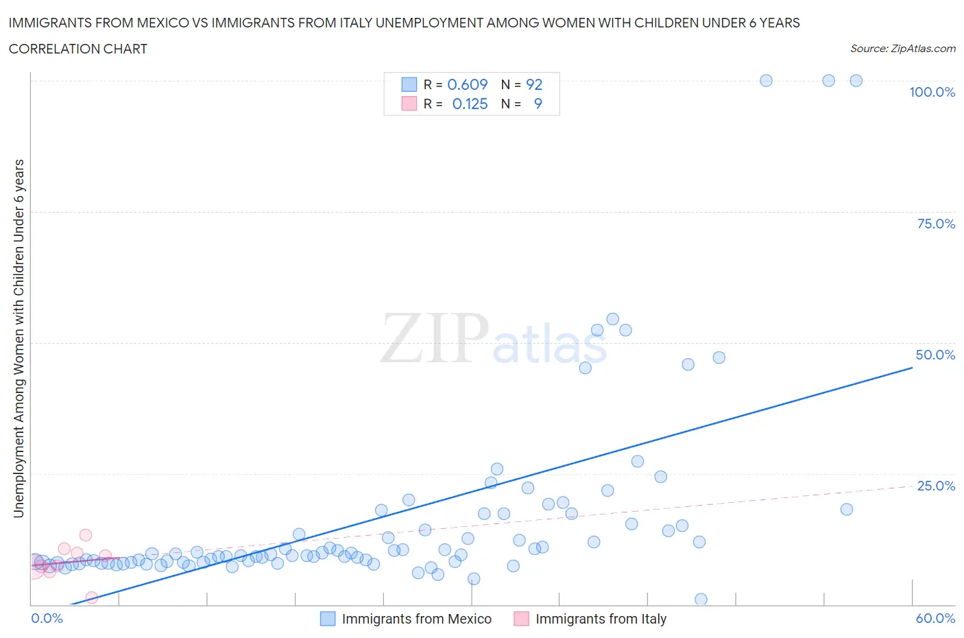 Immigrants from Mexico vs Immigrants from Italy Unemployment Among Women with Children Under 6 years