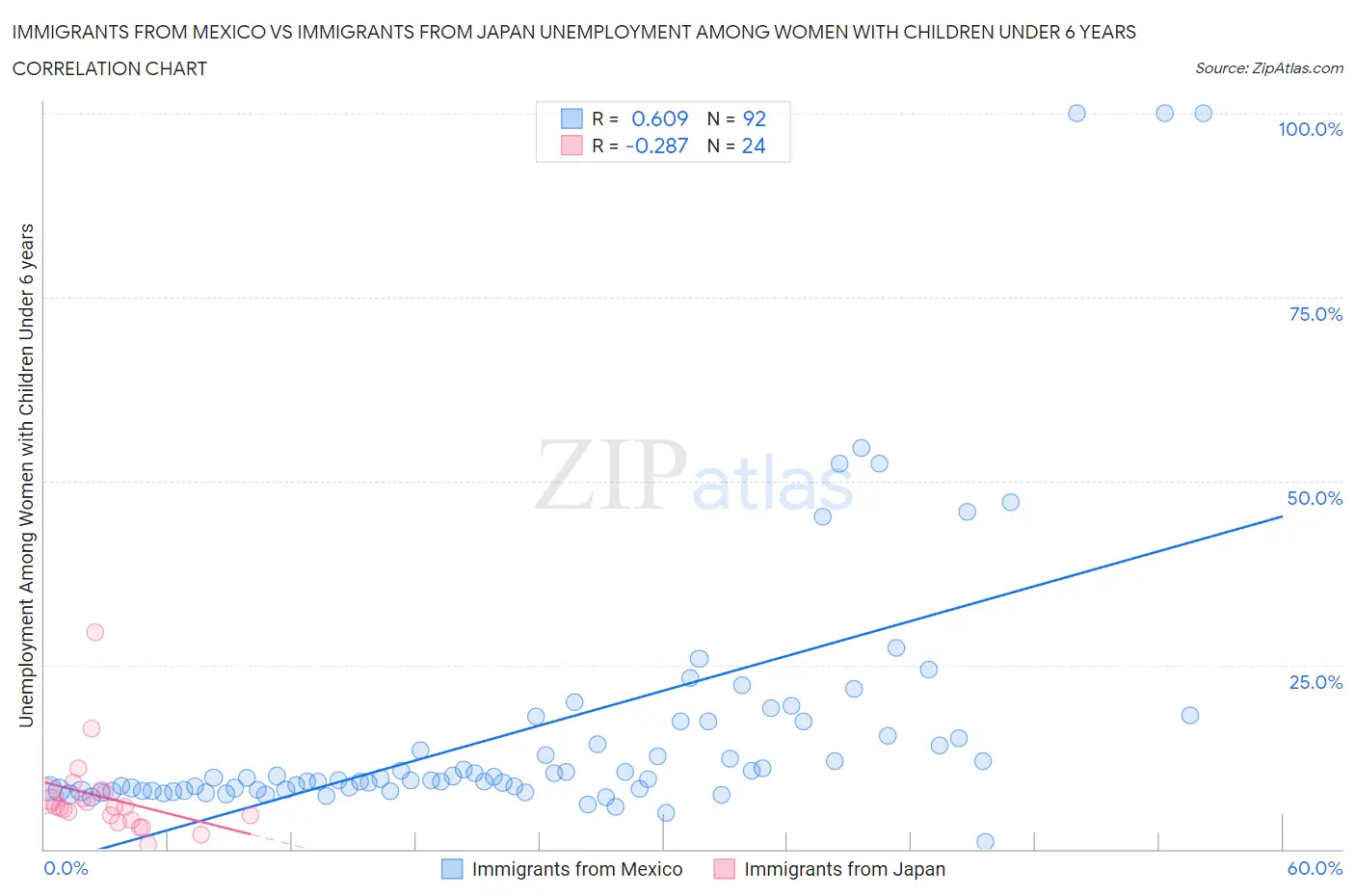 Immigrants from Mexico vs Immigrants from Japan Unemployment Among Women with Children Under 6 years