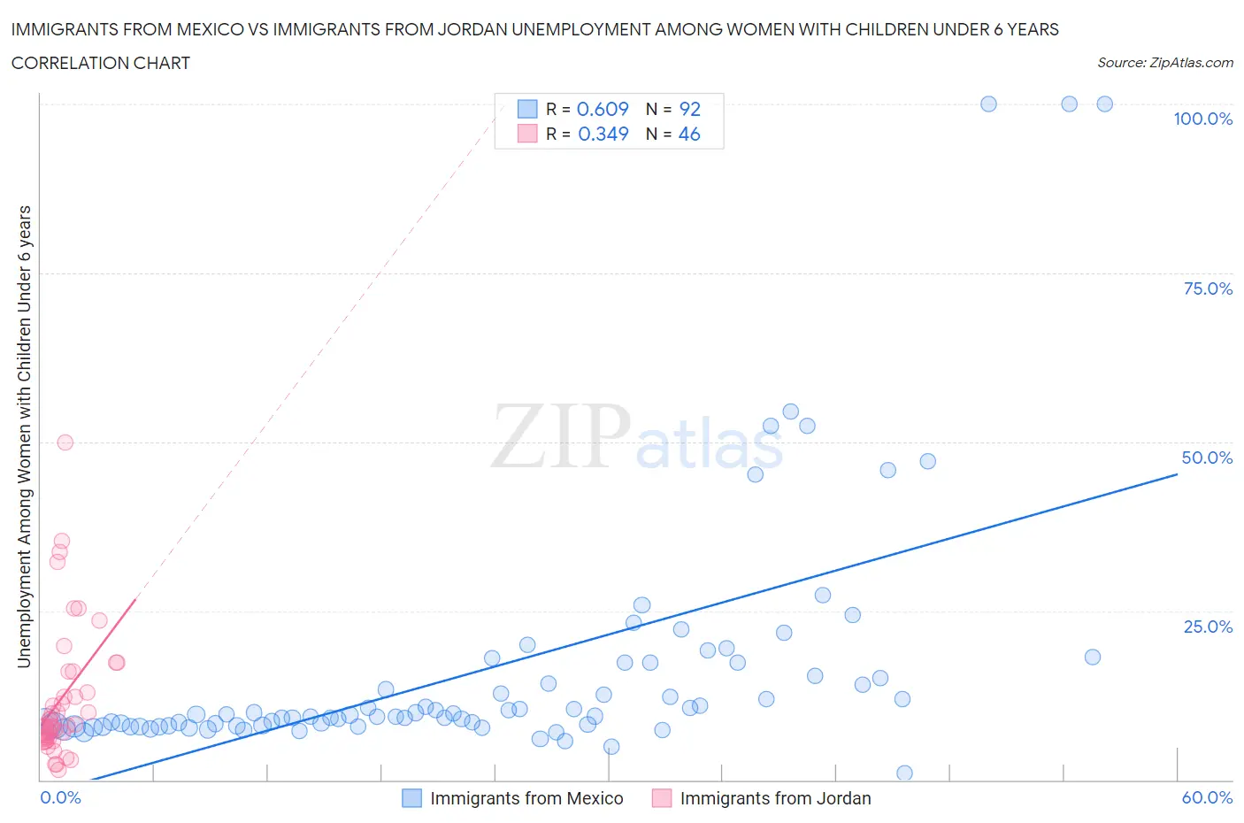 Immigrants from Mexico vs Immigrants from Jordan Unemployment Among Women with Children Under 6 years