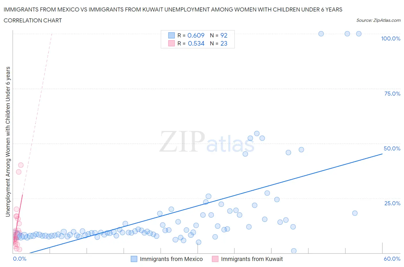 Immigrants from Mexico vs Immigrants from Kuwait Unemployment Among Women with Children Under 6 years
