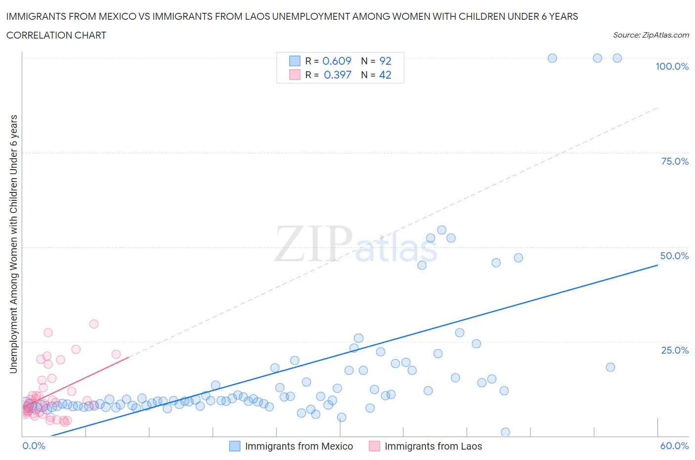 Immigrants from Mexico vs Immigrants from Laos Unemployment Among Women with Children Under 6 years