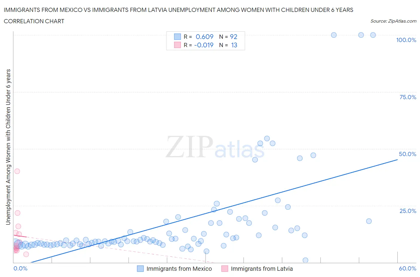 Immigrants from Mexico vs Immigrants from Latvia Unemployment Among Women with Children Under 6 years