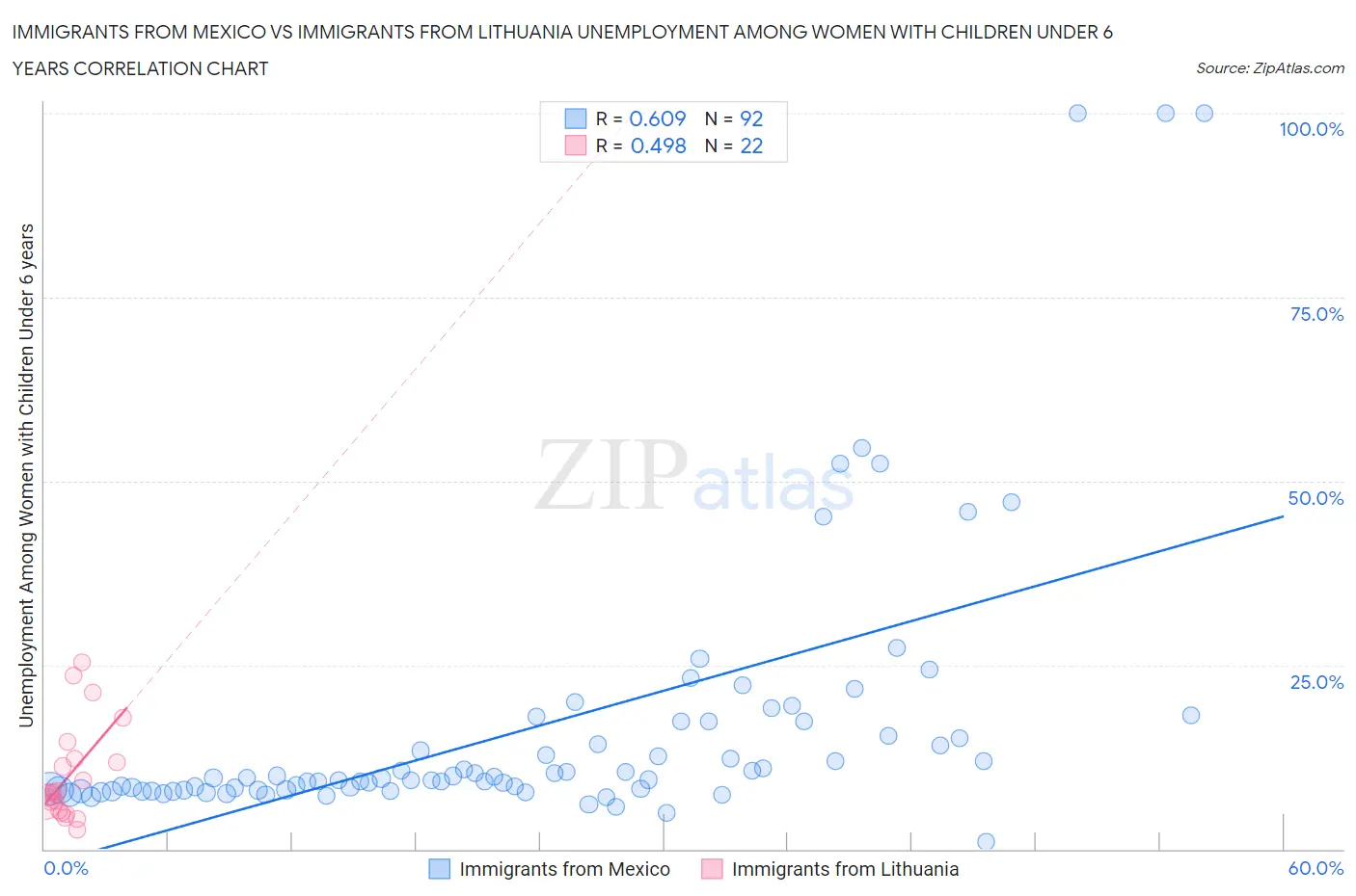 Immigrants from Mexico vs Immigrants from Lithuania Unemployment Among Women with Children Under 6 years