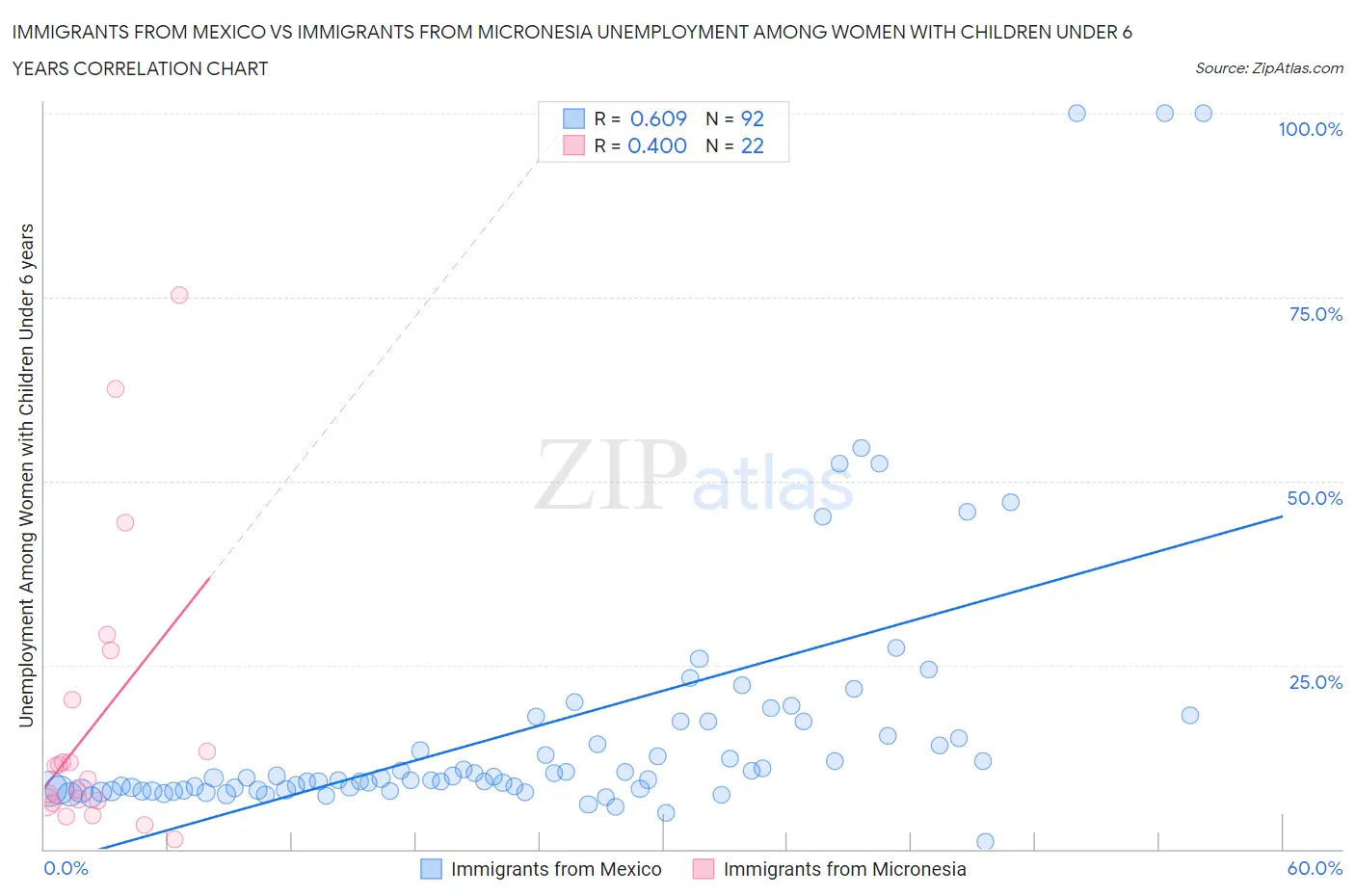 Immigrants from Mexico vs Immigrants from Micronesia Unemployment Among Women with Children Under 6 years