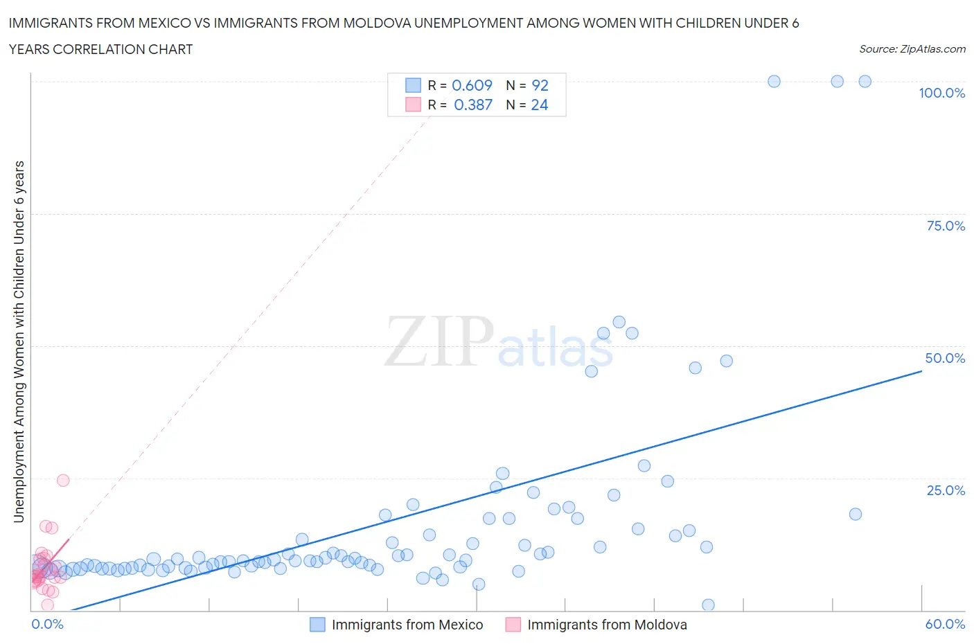 Immigrants from Mexico vs Immigrants from Moldova Unemployment Among Women with Children Under 6 years