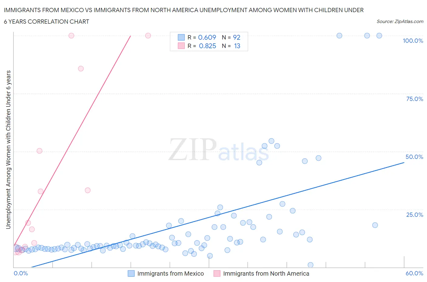 Immigrants from Mexico vs Immigrants from North America Unemployment Among Women with Children Under 6 years