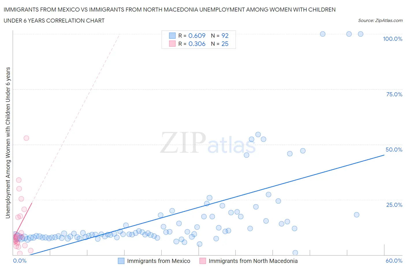 Immigrants from Mexico vs Immigrants from North Macedonia Unemployment Among Women with Children Under 6 years