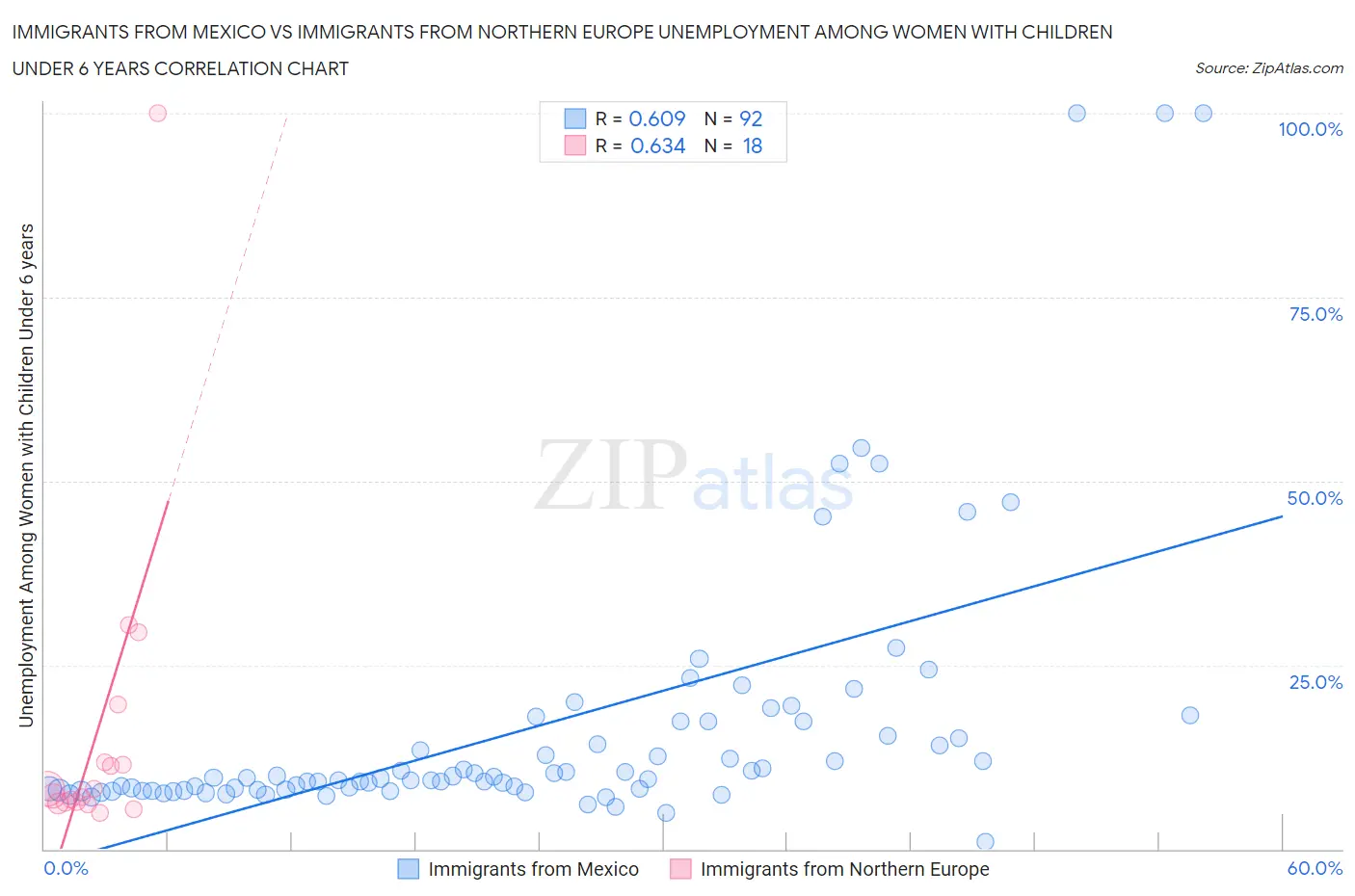 Immigrants from Mexico vs Immigrants from Northern Europe Unemployment Among Women with Children Under 6 years