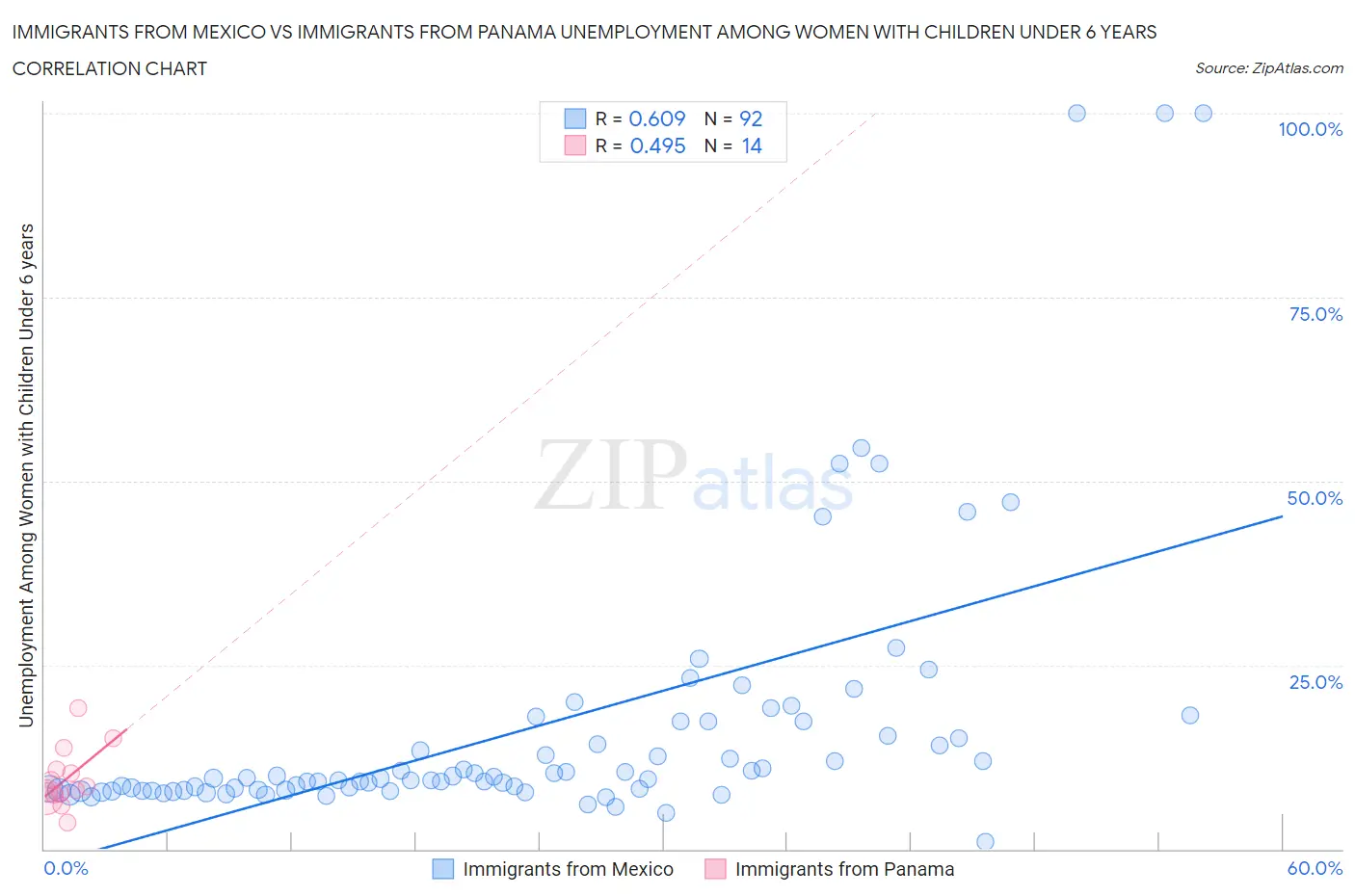 Immigrants from Mexico vs Immigrants from Panama Unemployment Among Women with Children Under 6 years