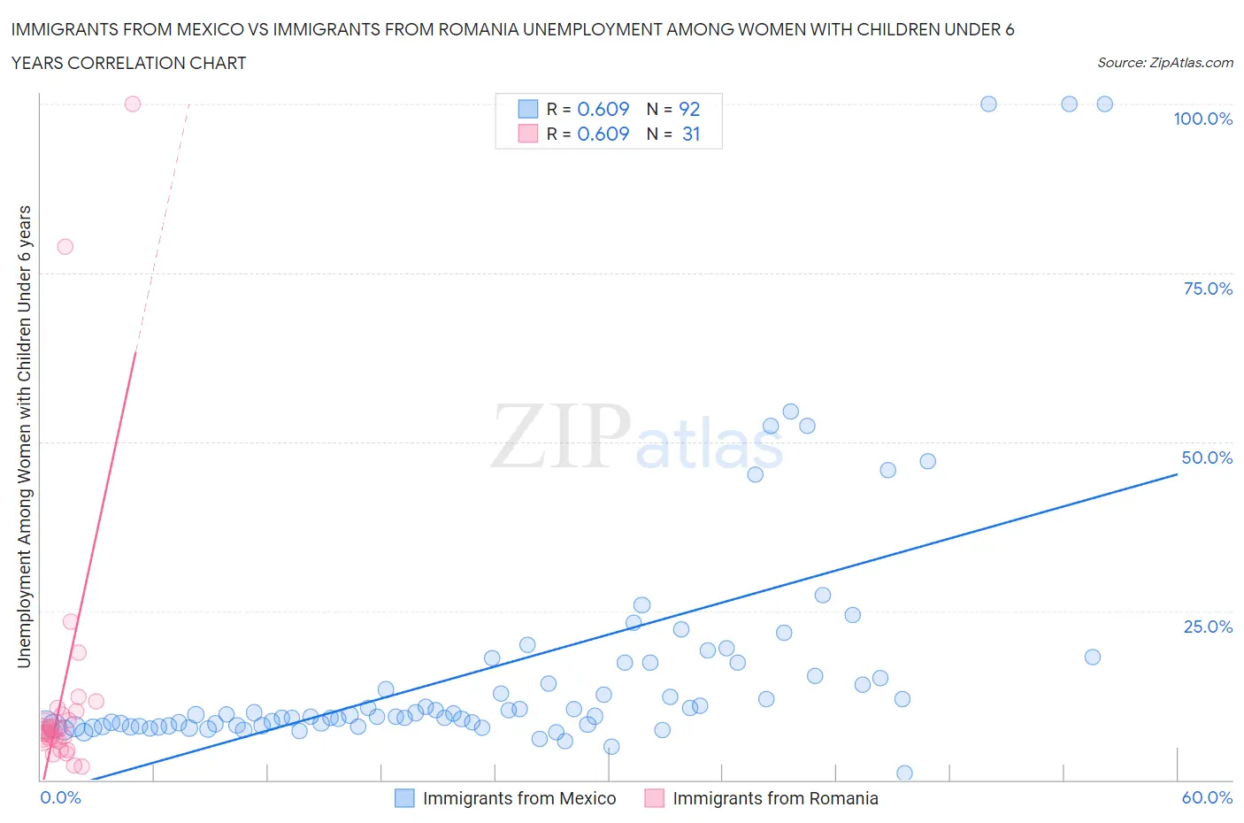 Immigrants from Mexico vs Immigrants from Romania Unemployment Among Women with Children Under 6 years