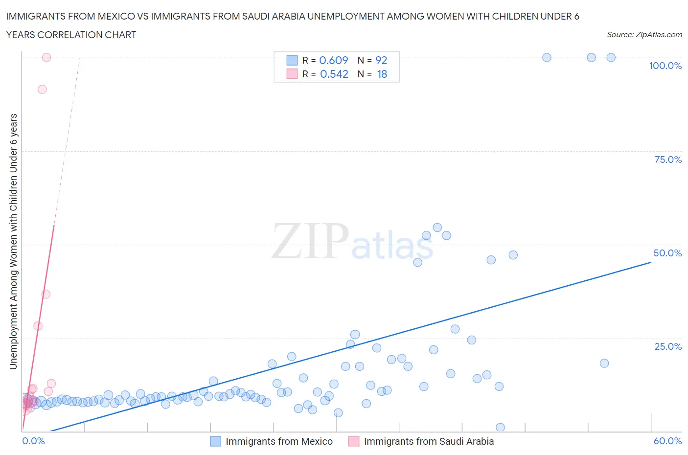 Immigrants from Mexico vs Immigrants from Saudi Arabia Unemployment Among Women with Children Under 6 years