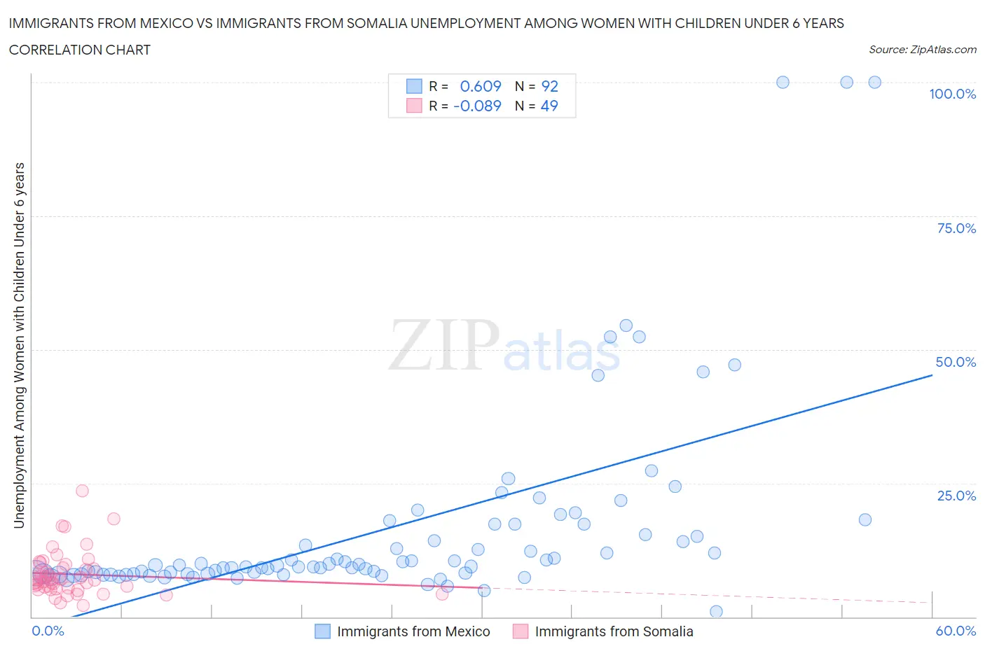 Immigrants from Mexico vs Immigrants from Somalia Unemployment Among Women with Children Under 6 years