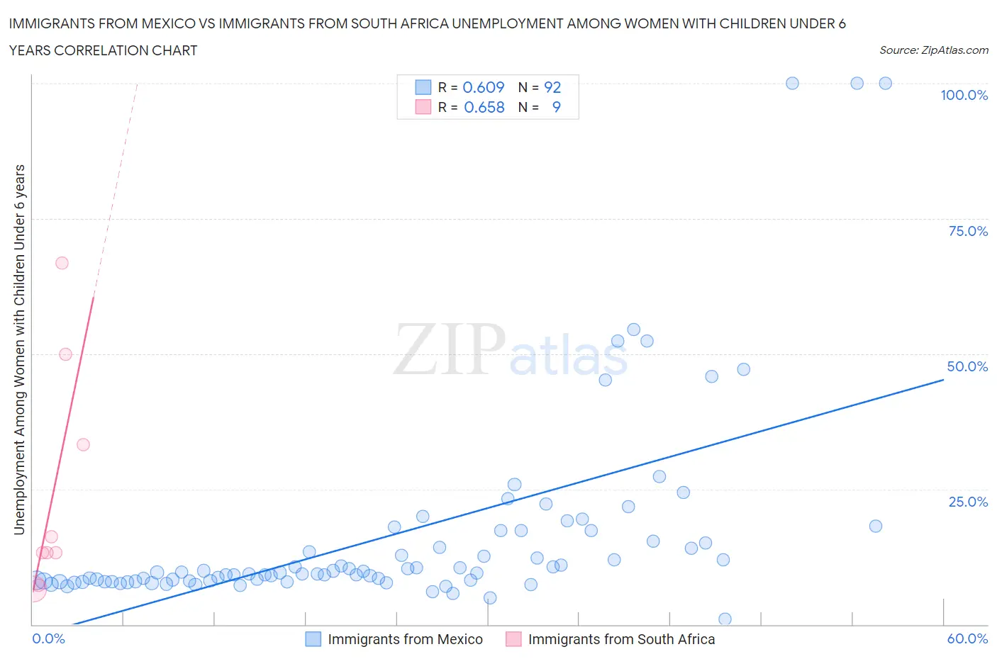 Immigrants from Mexico vs Immigrants from South Africa Unemployment Among Women with Children Under 6 years