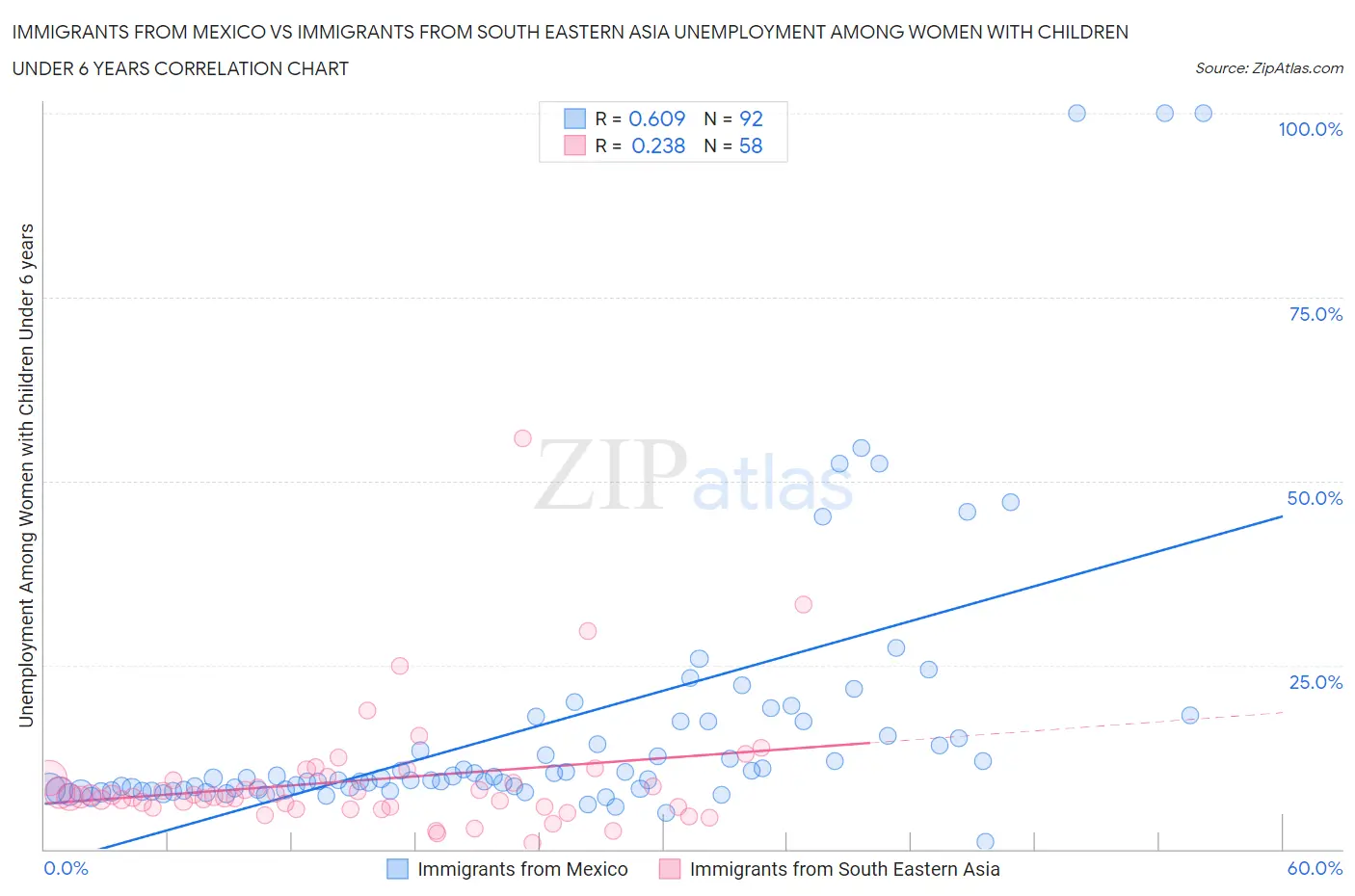 Immigrants from Mexico vs Immigrants from South Eastern Asia Unemployment Among Women with Children Under 6 years