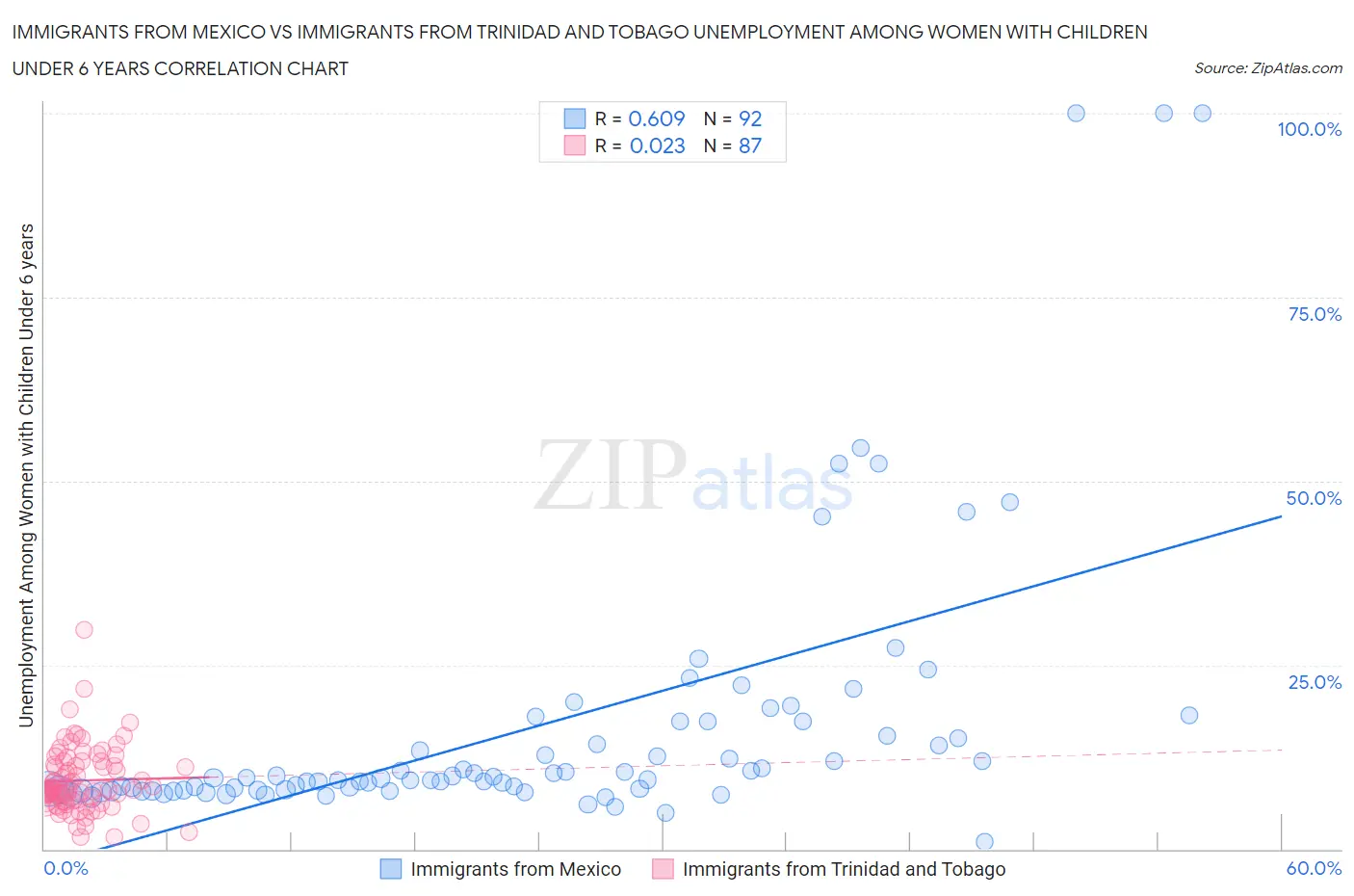 Immigrants from Mexico vs Immigrants from Trinidad and Tobago Unemployment Among Women with Children Under 6 years