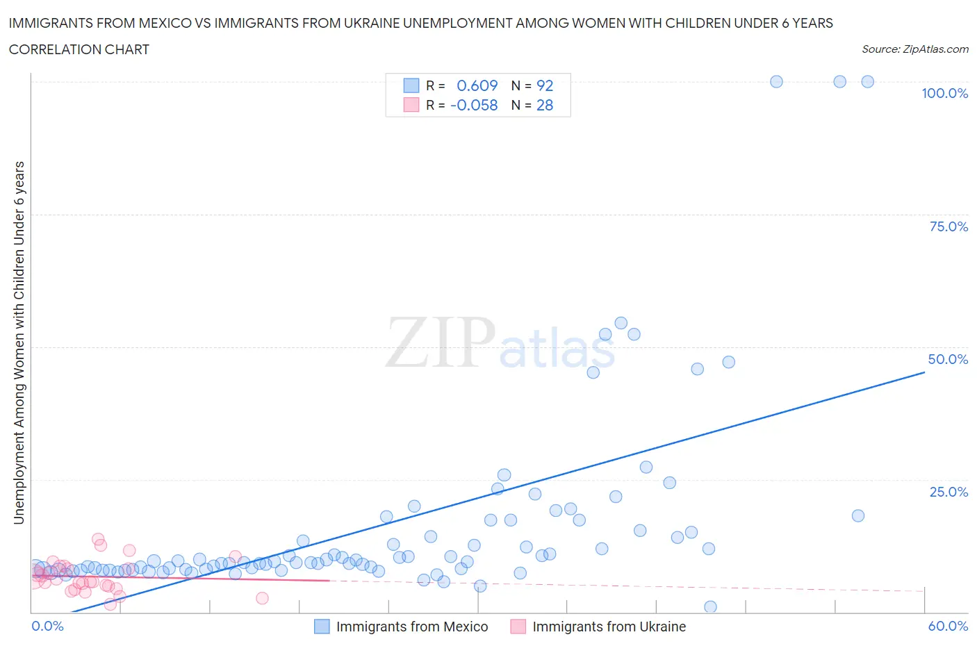 Immigrants from Mexico vs Immigrants from Ukraine Unemployment Among Women with Children Under 6 years