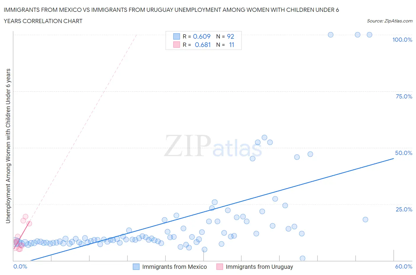 Immigrants from Mexico vs Immigrants from Uruguay Unemployment Among Women with Children Under 6 years