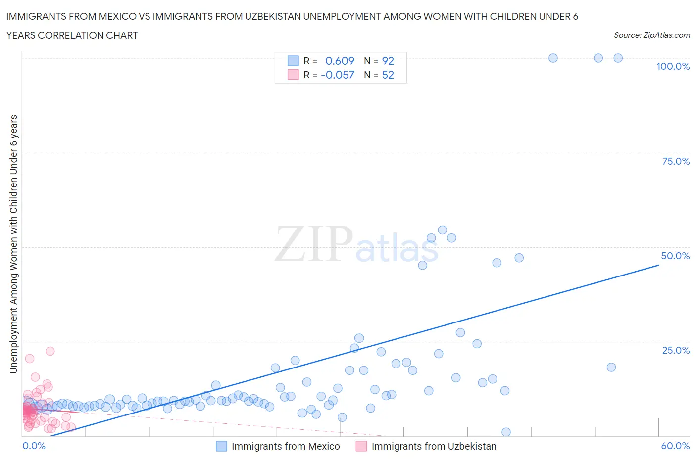 Immigrants from Mexico vs Immigrants from Uzbekistan Unemployment Among Women with Children Under 6 years