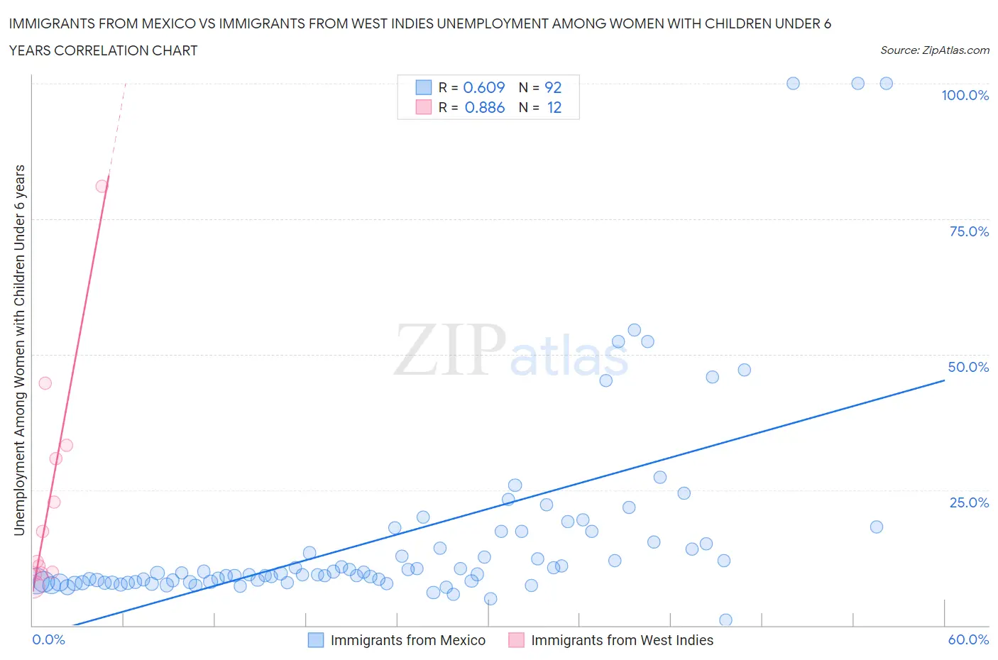 Immigrants from Mexico vs Immigrants from West Indies Unemployment Among Women with Children Under 6 years