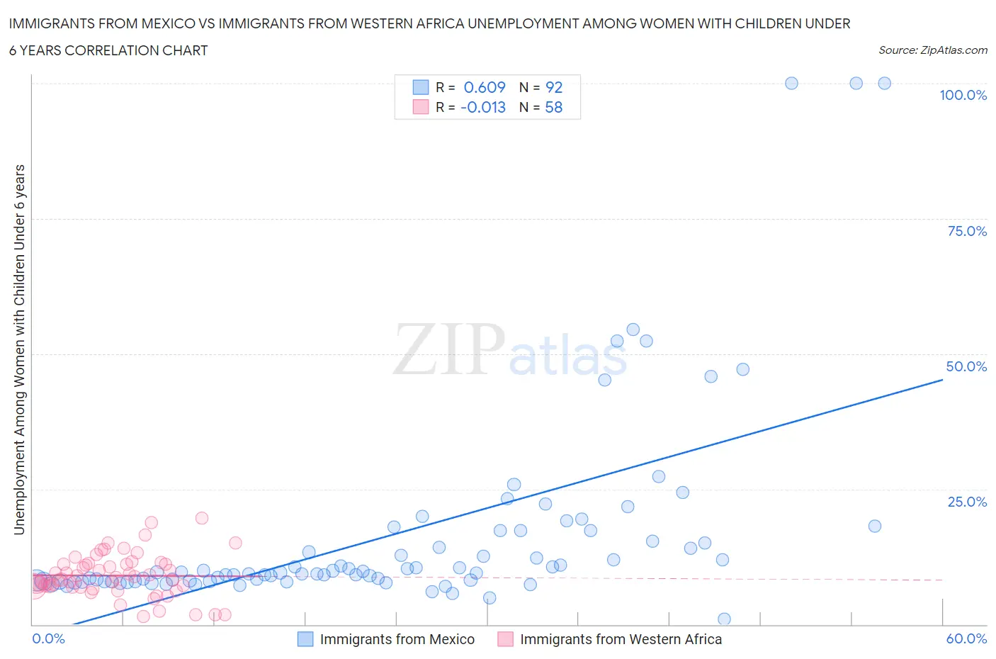 Immigrants from Mexico vs Immigrants from Western Africa Unemployment Among Women with Children Under 6 years