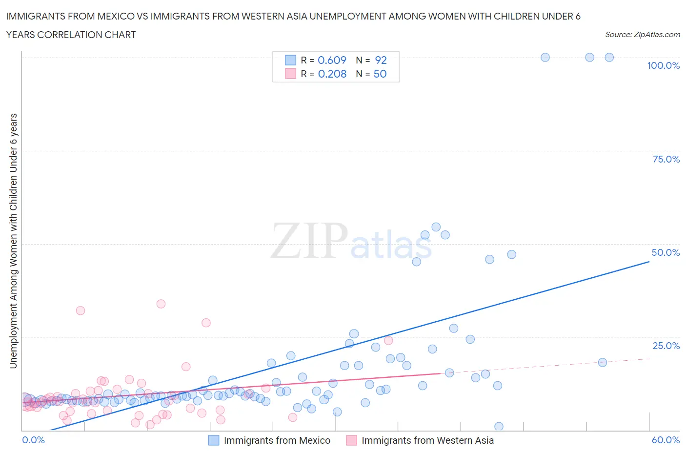Immigrants from Mexico vs Immigrants from Western Asia Unemployment Among Women with Children Under 6 years