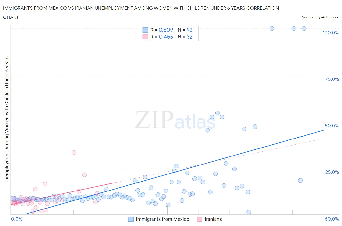 Immigrants from Mexico vs Iranian Unemployment Among Women with Children Under 6 years