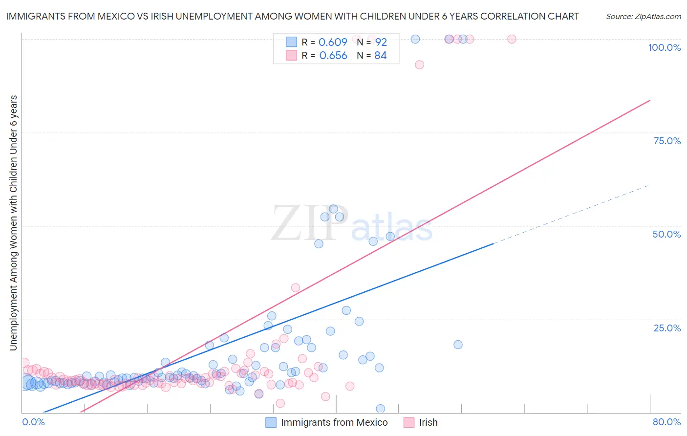 Immigrants from Mexico vs Irish Unemployment Among Women with Children Under 6 years