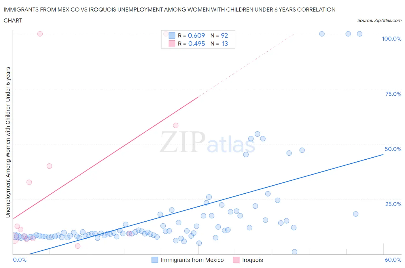 Immigrants from Mexico vs Iroquois Unemployment Among Women with Children Under 6 years