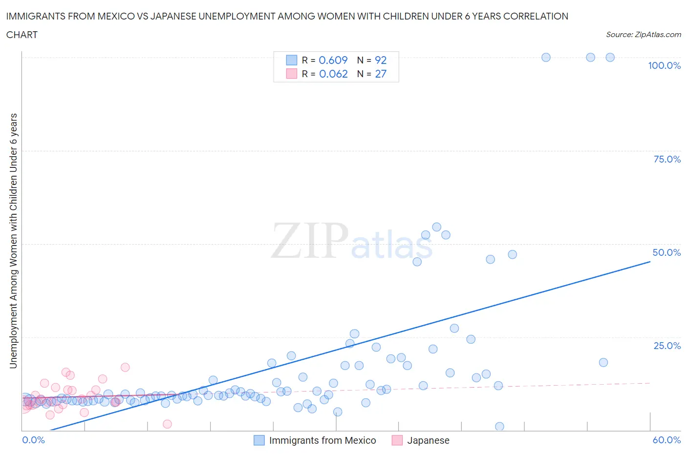 Immigrants from Mexico vs Japanese Unemployment Among Women with Children Under 6 years
