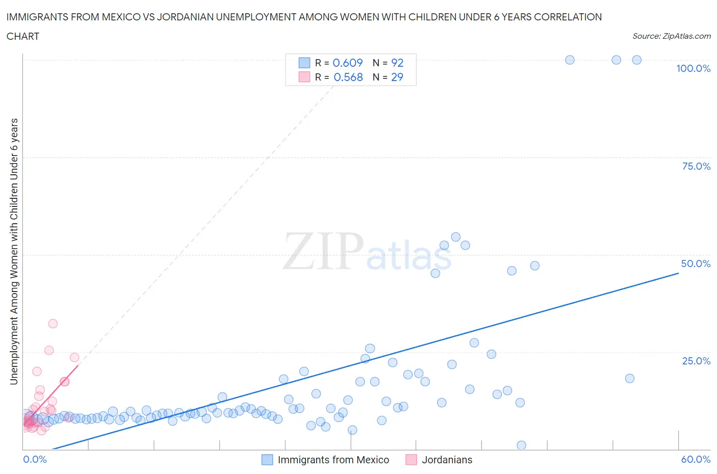 Immigrants from Mexico vs Jordanian Unemployment Among Women with Children Under 6 years