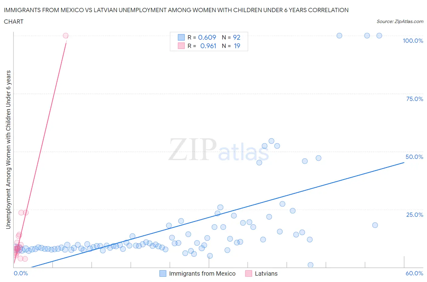 Immigrants from Mexico vs Latvian Unemployment Among Women with Children Under 6 years