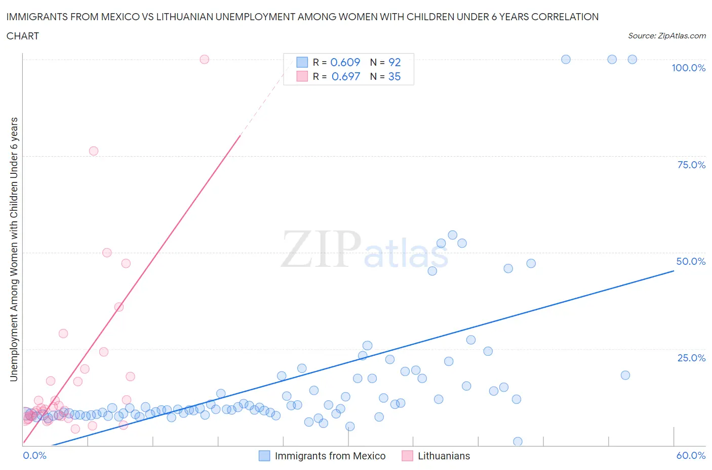 Immigrants from Mexico vs Lithuanian Unemployment Among Women with Children Under 6 years
