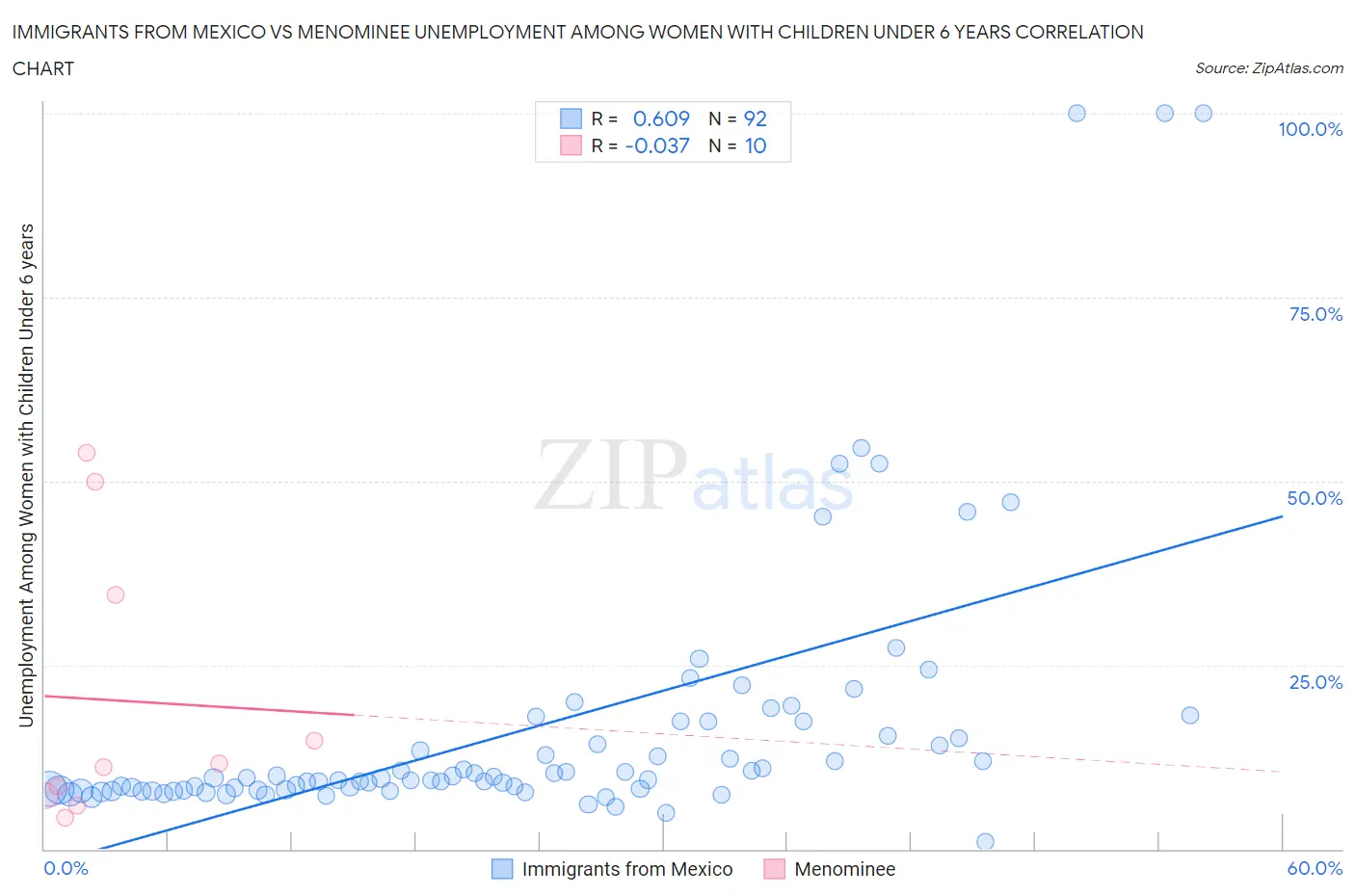 Immigrants from Mexico vs Menominee Unemployment Among Women with Children Under 6 years