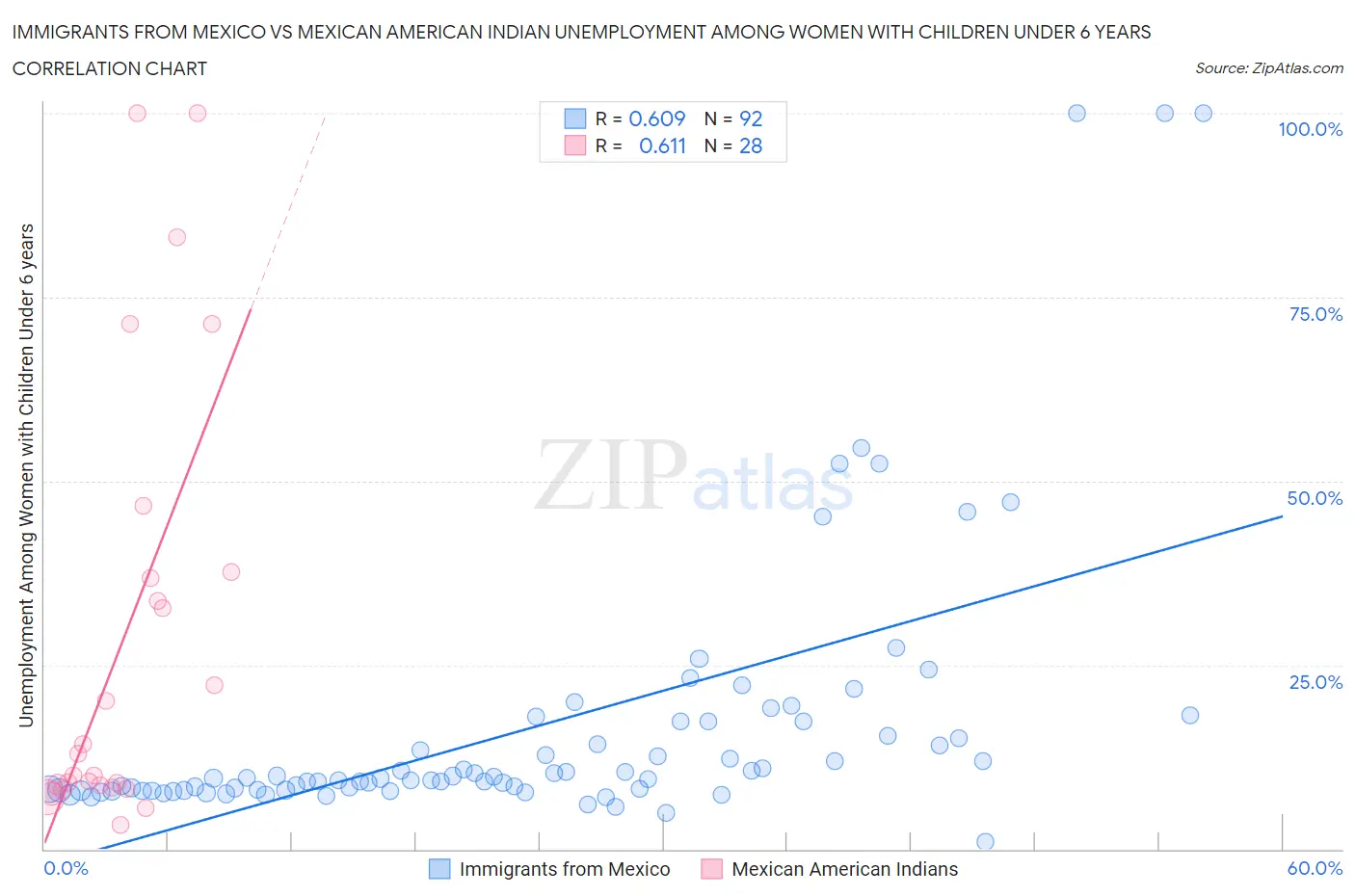 Immigrants from Mexico vs Mexican American Indian Unemployment Among Women with Children Under 6 years