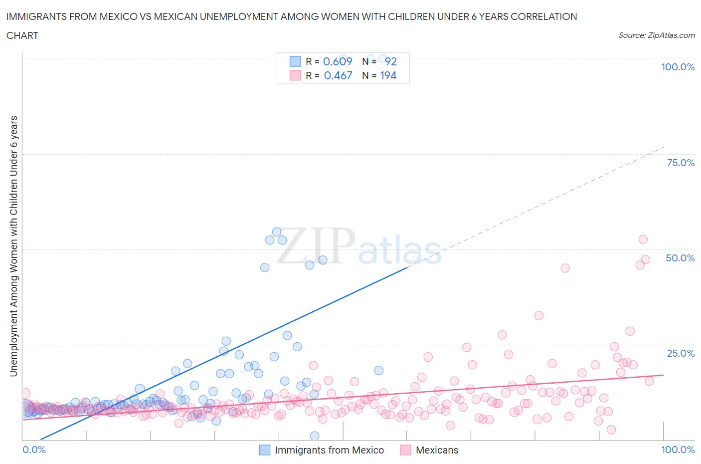 Immigrants from Mexico vs Mexican Unemployment Among Women with Children Under 6 years