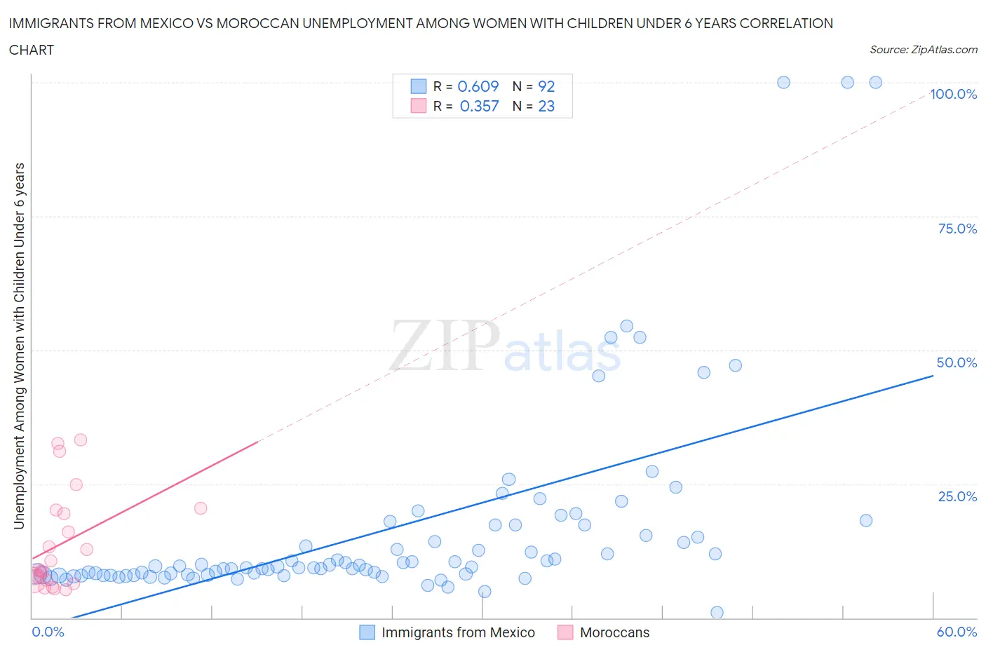 Immigrants from Mexico vs Moroccan Unemployment Among Women with Children Under 6 years