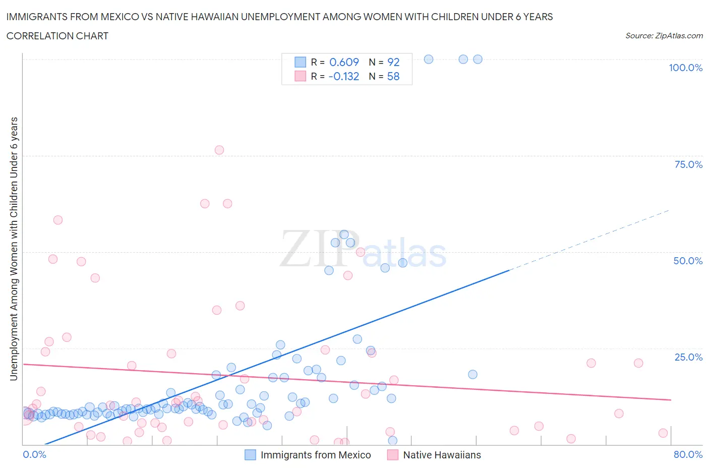 Immigrants from Mexico vs Native Hawaiian Unemployment Among Women with Children Under 6 years